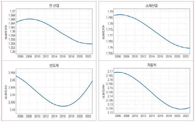 산업별 시간변동 소득탄력성 추정치. <산업연구원 제공>